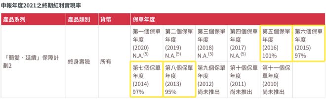 2022090511372285 2021年友邦AIA红利实现率 15