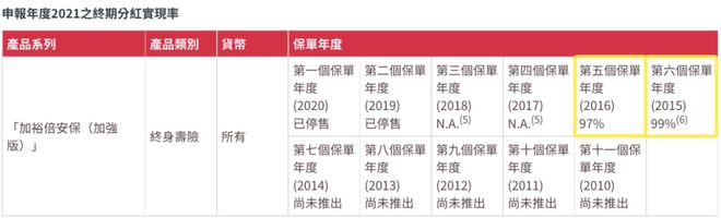 2022090511373714 2021年友邦AIA红利实现率 17