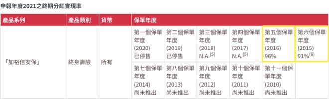 2022090511373842 2021年友邦AIA红利实现率 18