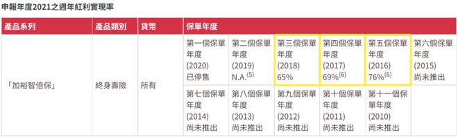 2022090512232252 2021年友邦AIA红利实现率 16