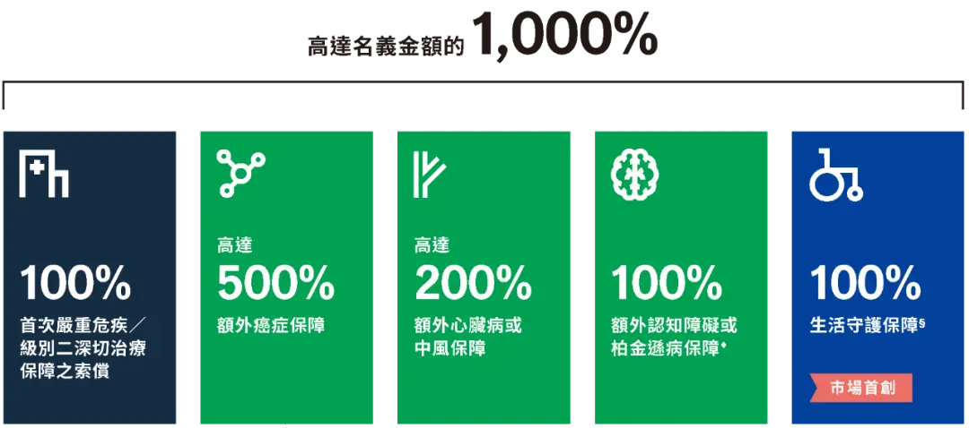 2022090701395237 宏利重疾险「守护无间」详细解读 1