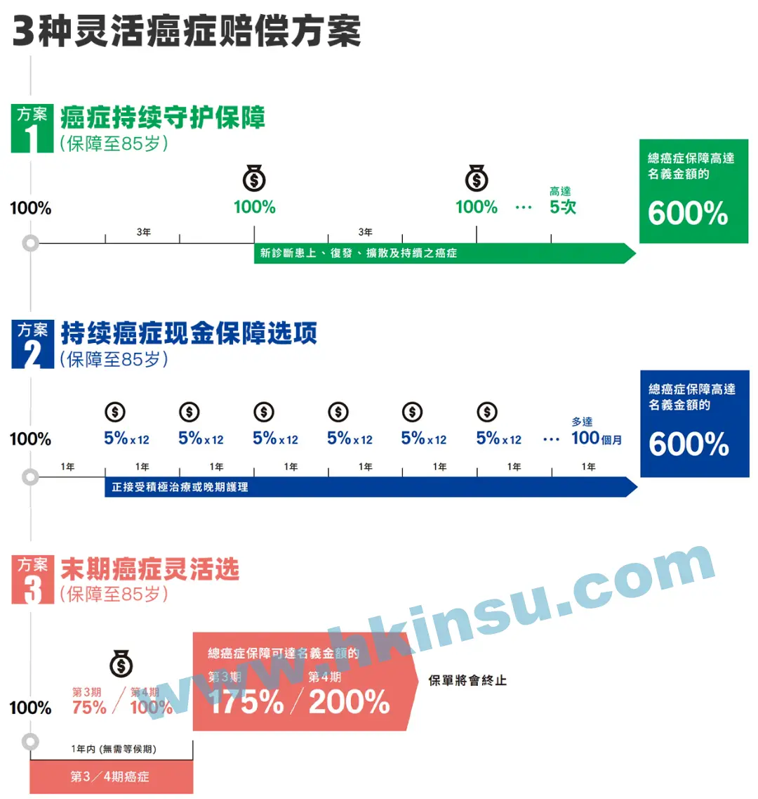 2022090701431379 宏利重疾险「守护无间」详细解读 3