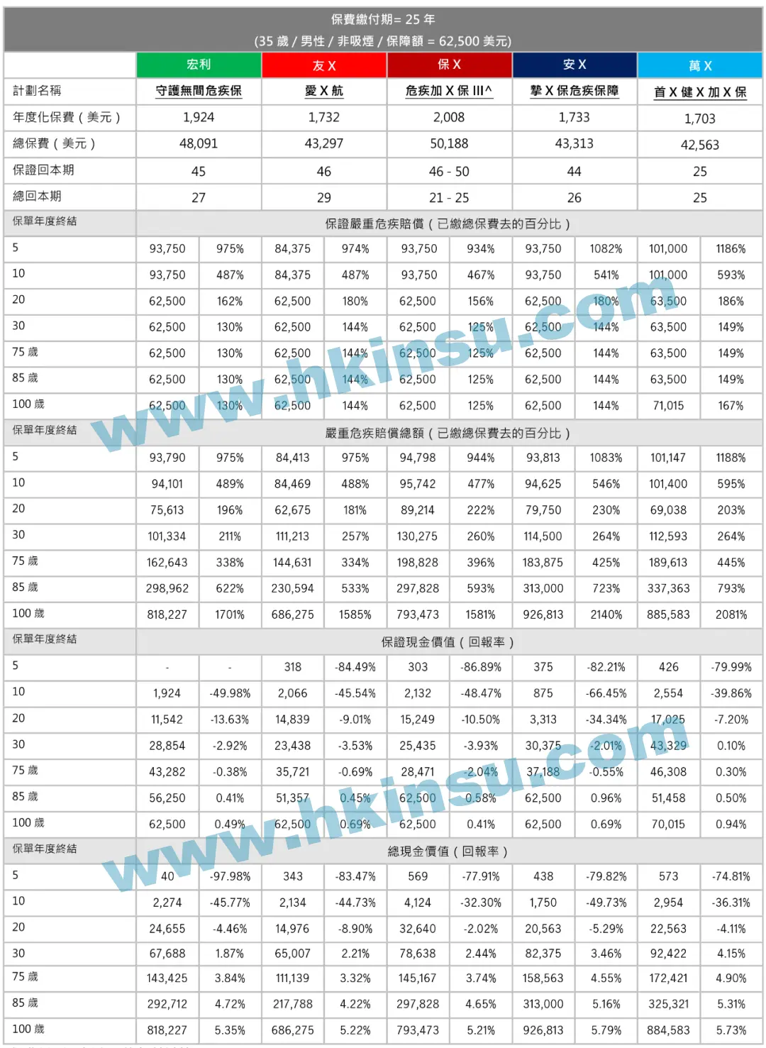 2022090701505788 宏利重疾险「守护无间」详细解读 6