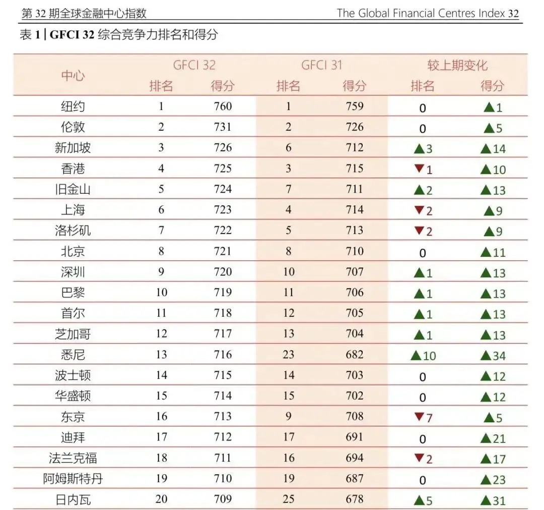 2022092306333188 最新全球十大金融中心 香港排第四