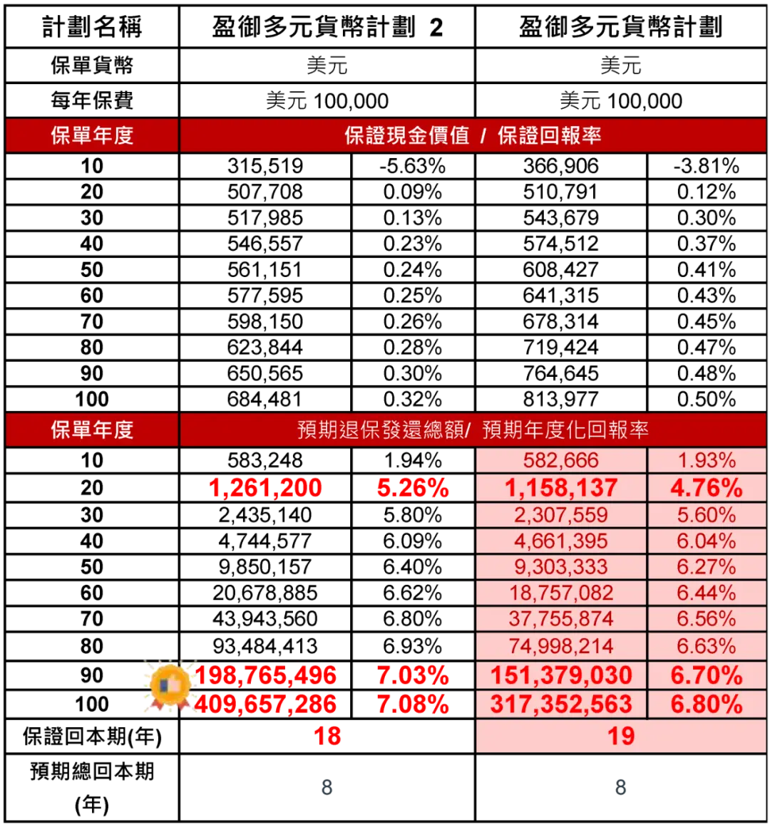 友邦保险（AIA）发布「盈御多元货币计划２」 1