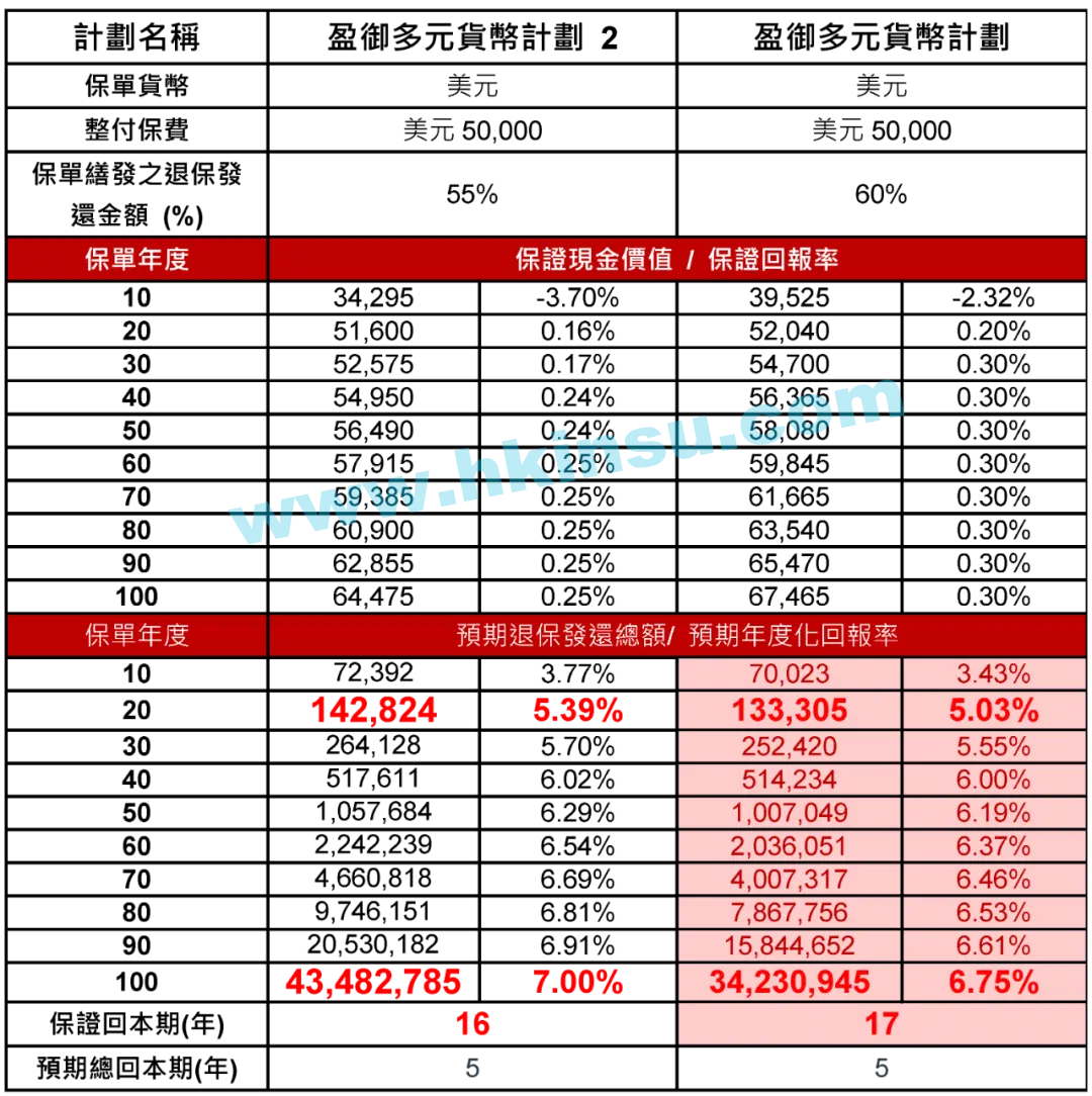 友邦保险（AIA）发布「盈御多元货币计划２」 3