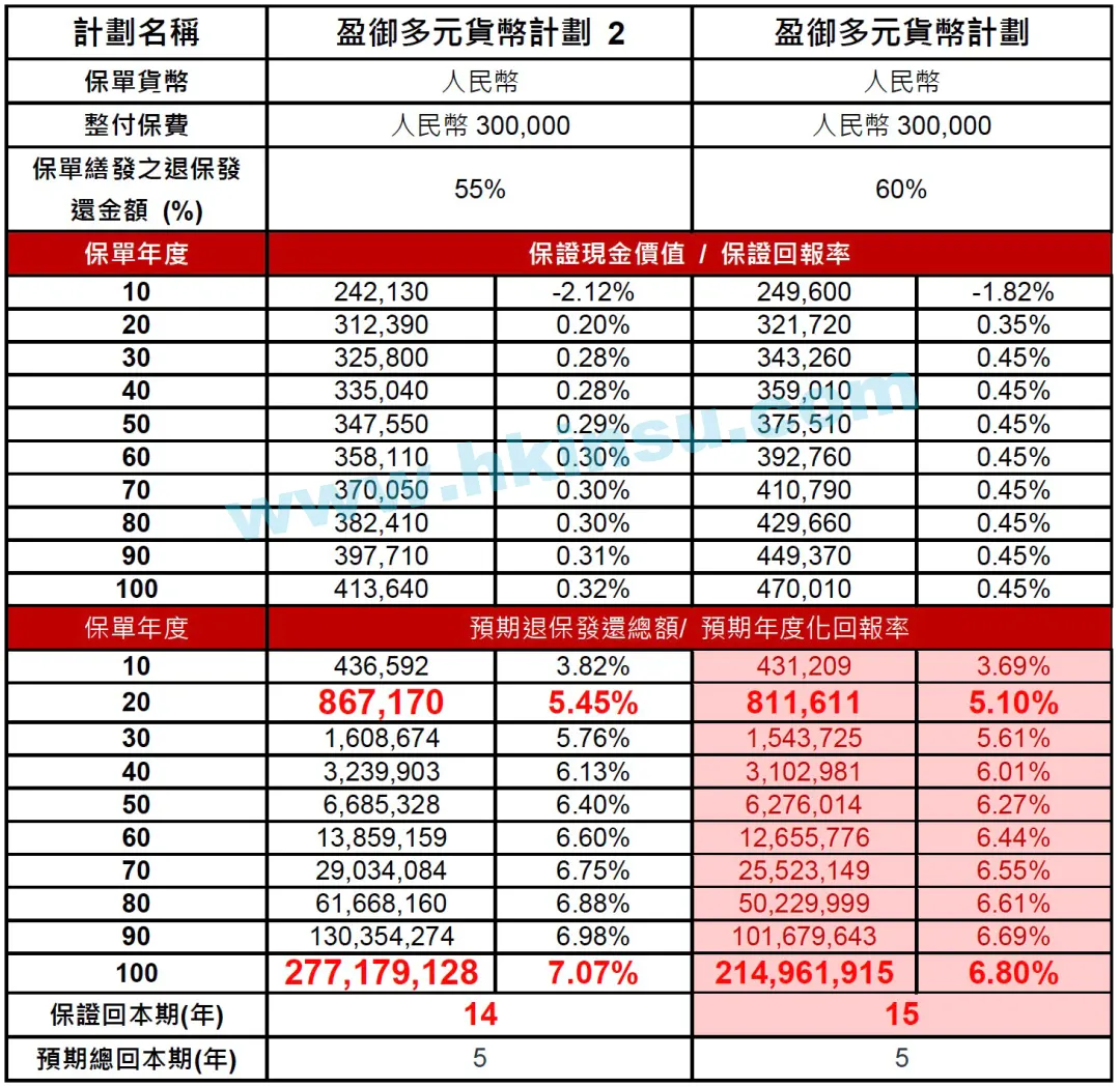 友邦保险（AIA）发布「盈御多元货币计划２」 4