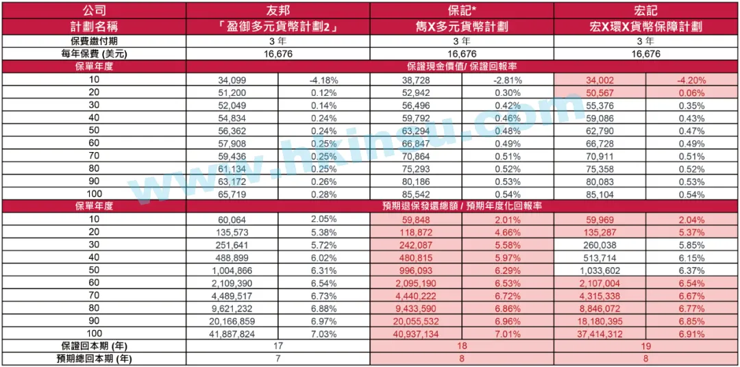 友邦保险（AIA）发布「盈御多元货币计划２」 12