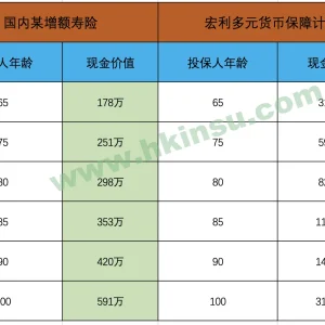 宏利多元货币保障计划VS内地某增额寿险计划收益