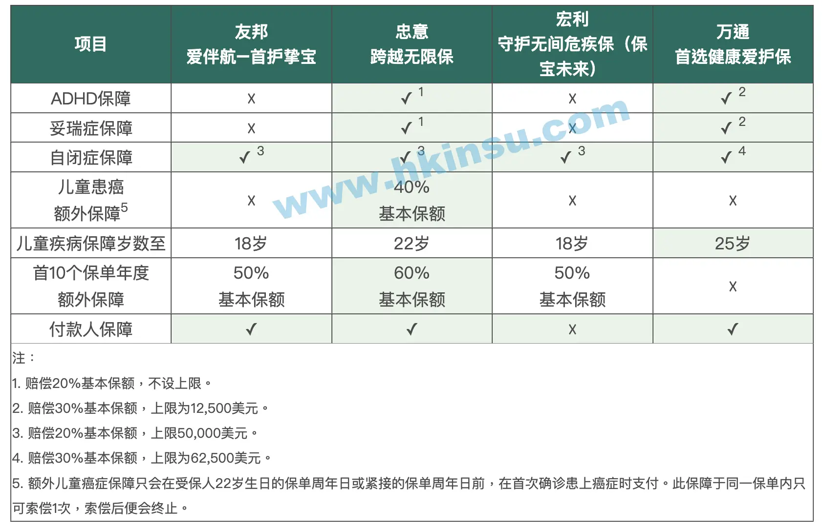 2022112206111733 港澳友邦、宏利、万通、忠意多次理赔重疾险对比