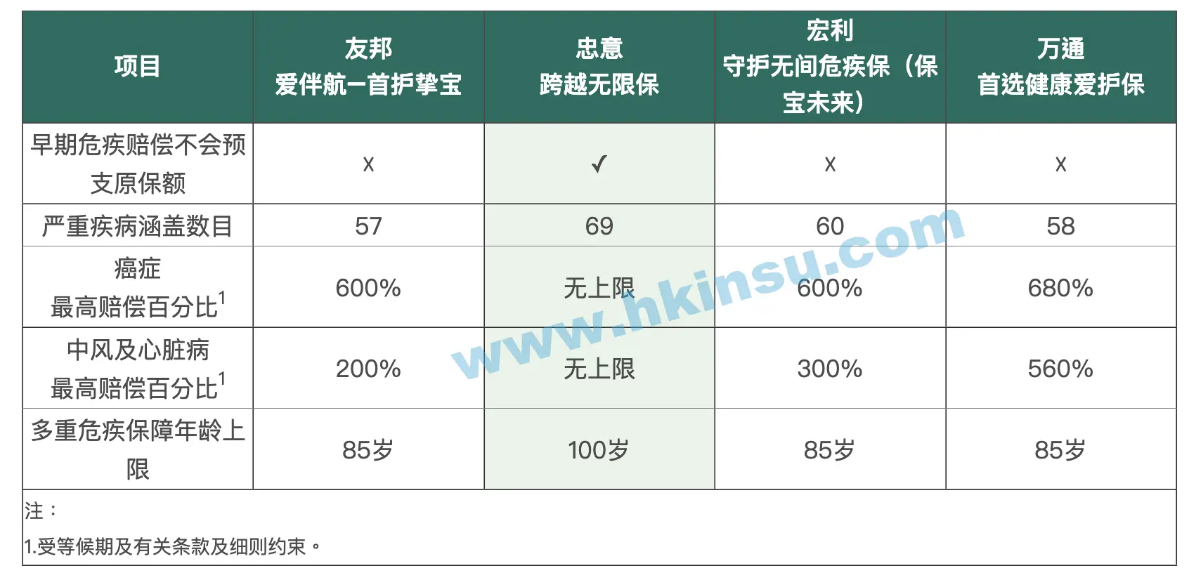 2022112206131389 港澳友邦、宏利、万通、忠意多次理赔重疾险对比 1