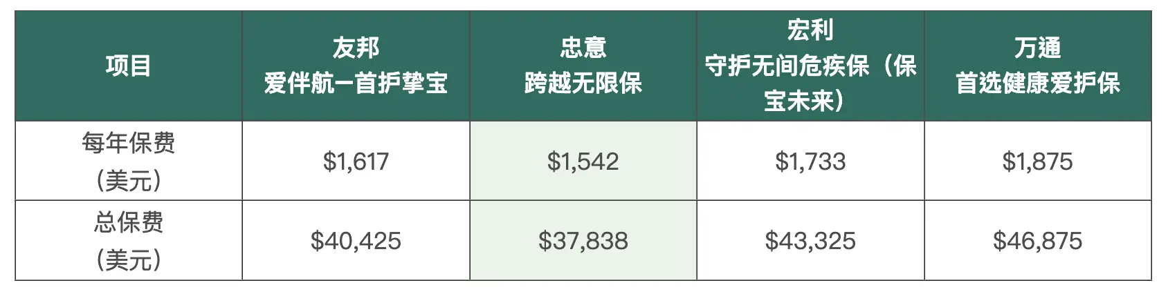 2022112206141390 港澳友邦、宏利、万通、忠意多次理赔重疾险对比 2