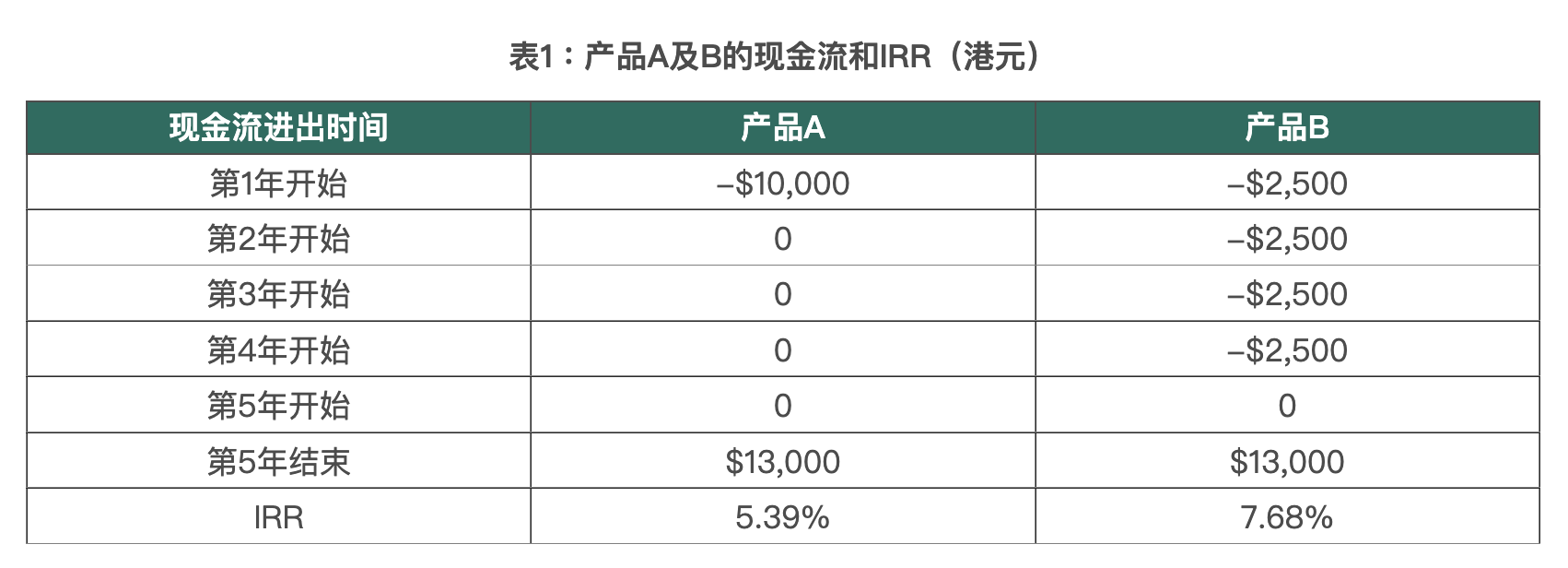 2022121305204550 内部回报率