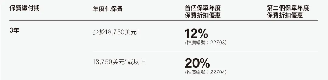 2023011102514651 香港宏利保险2023年一季度投保优惠 2