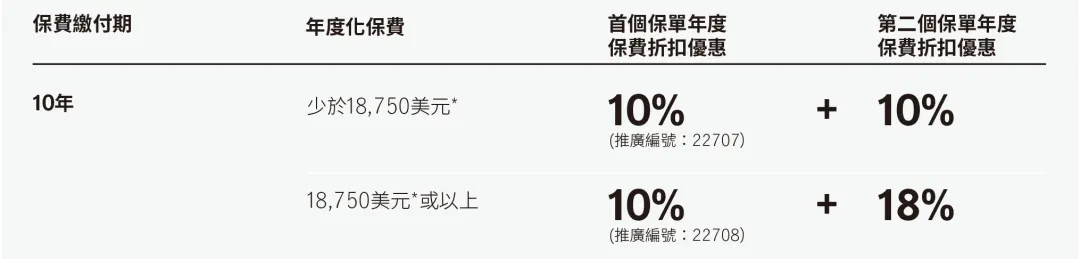 2023011102524734 香港宏利保险2023年一季度投保优惠 4
