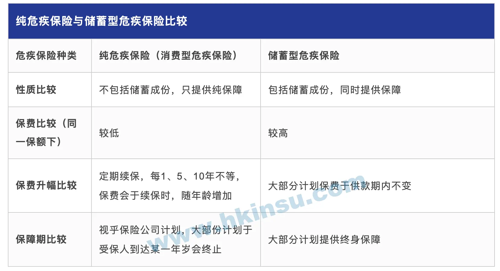如何选择重疾险？重疾险产品怎么比较？ 1