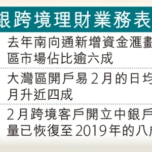 中银香港：跨境银行开户人数恢复到疫情前八成