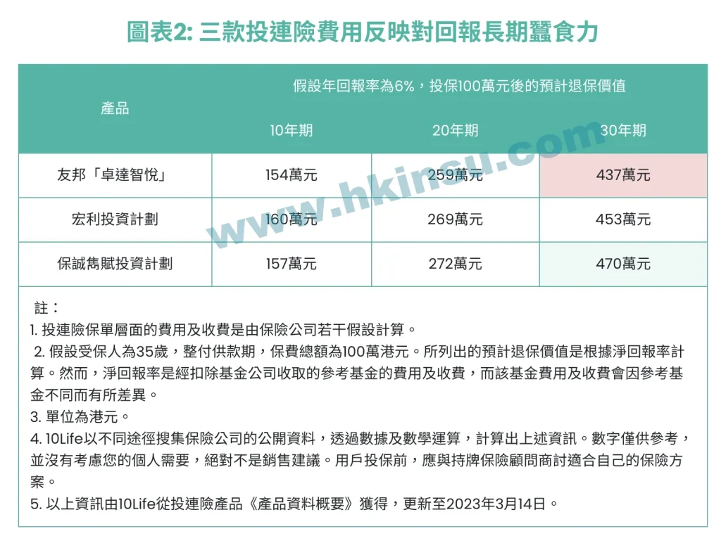 2023032702160557 香港投连险比较:友邦、保诚、宏利投连险详细对比