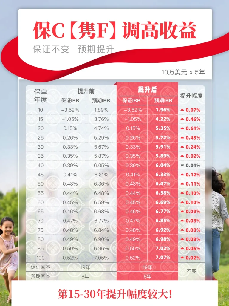 2023041411021919 保诚保险「隽富多元货币计划」上调预期收益