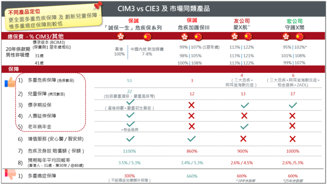 香港保诚保险发布全新重疾险「诚保一生」首十年升级保额175% 8