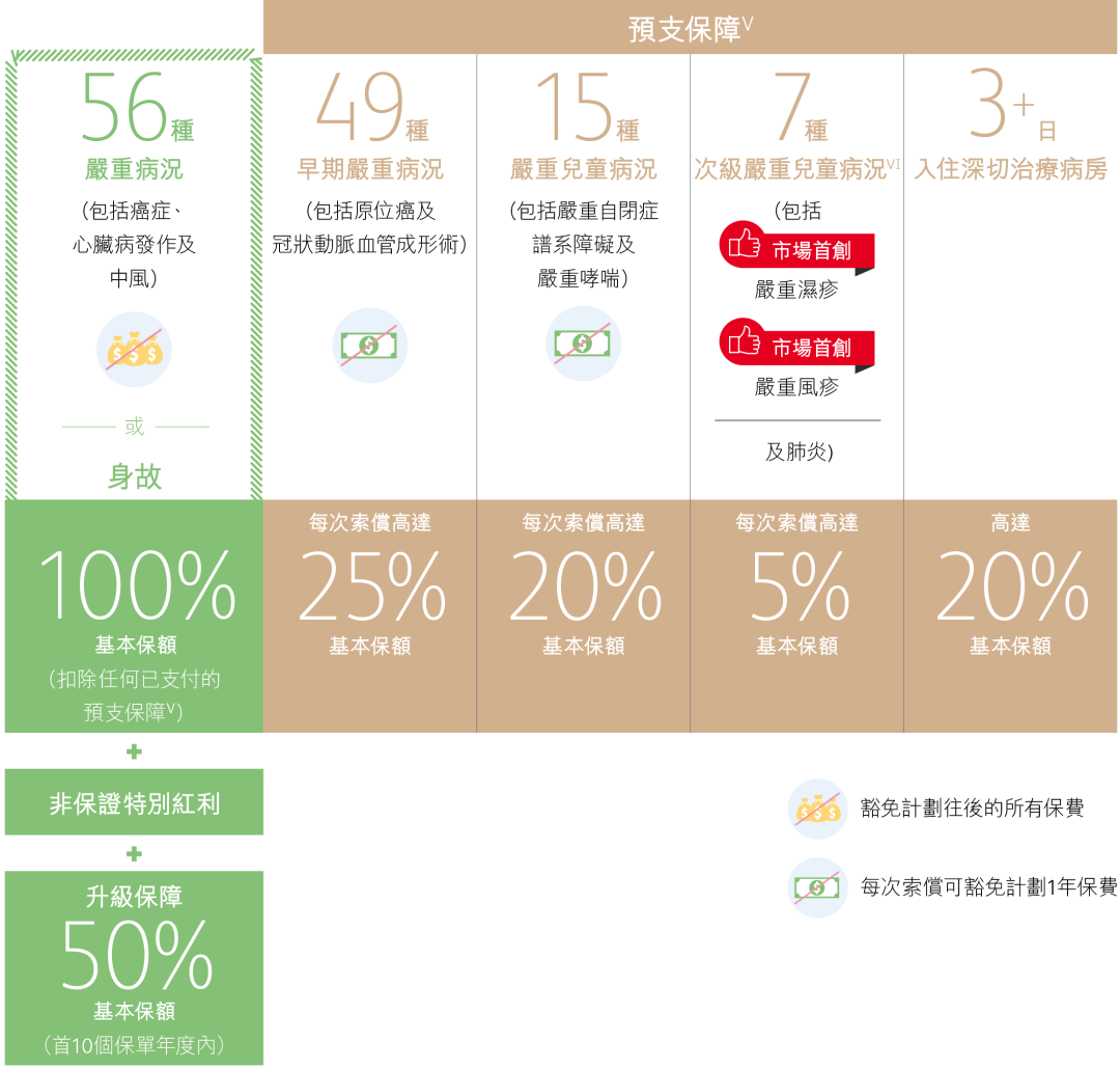 香港保诚保险发布全新重疾险「诚保一生」首十年升级保额175% 3