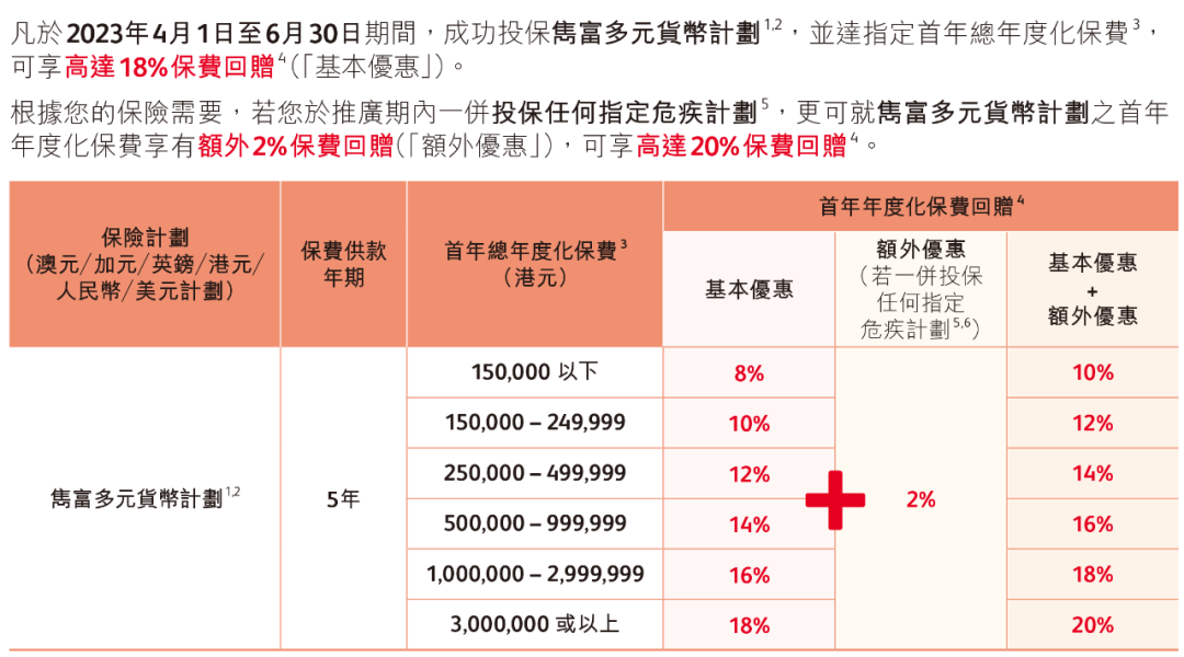 香港保诚保险发布全新重疾险「诚保一生」首十年升级保额175% 15