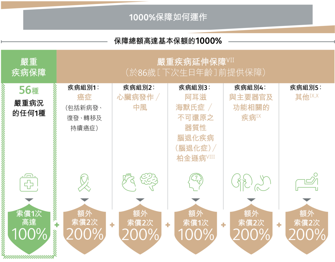 香港保诚保险发布全新重疾险「诚保一生」首十年升级保额175% 4
