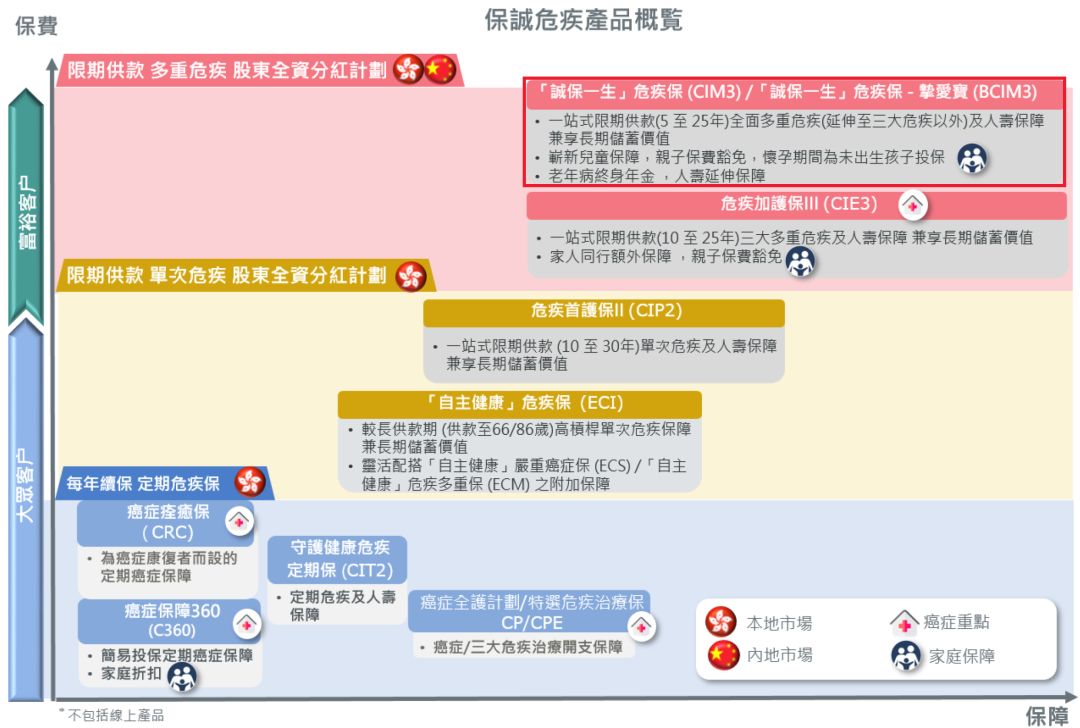 香港保诚保险发布全新重疾险「诚保一生」首十年升级保额175% 2