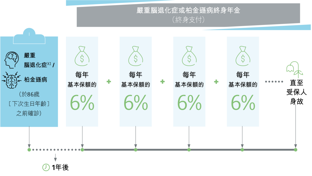 香港保诚保险发布全新重疾险「诚保一生」首十年升级保额175% 5