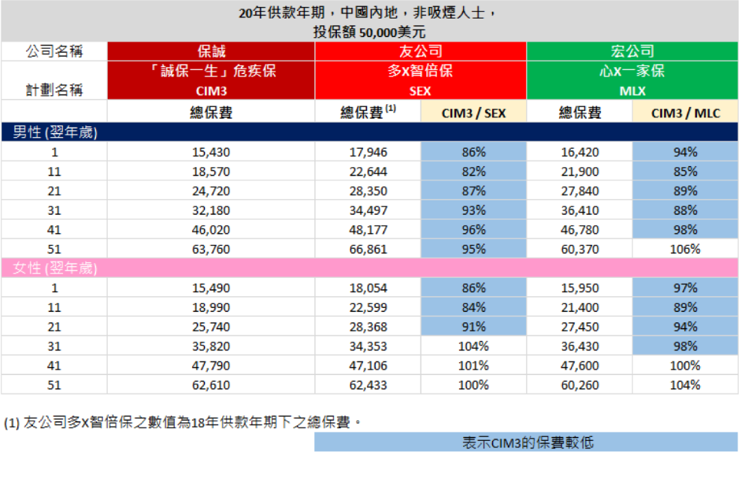 香港保诚保险发布全新重疾险「诚保一生」首十年升级保额175% 11