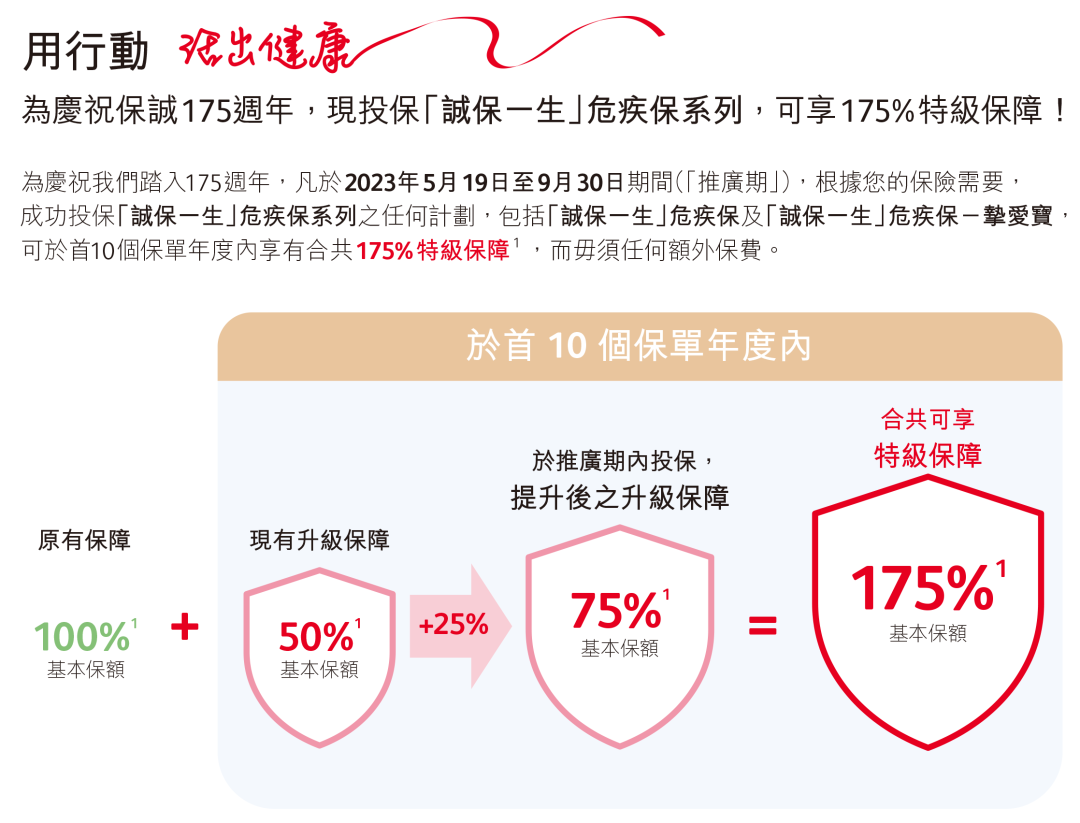 香港保诚保险发布全新重疾险「诚保一生」首十年升级保额175% 13