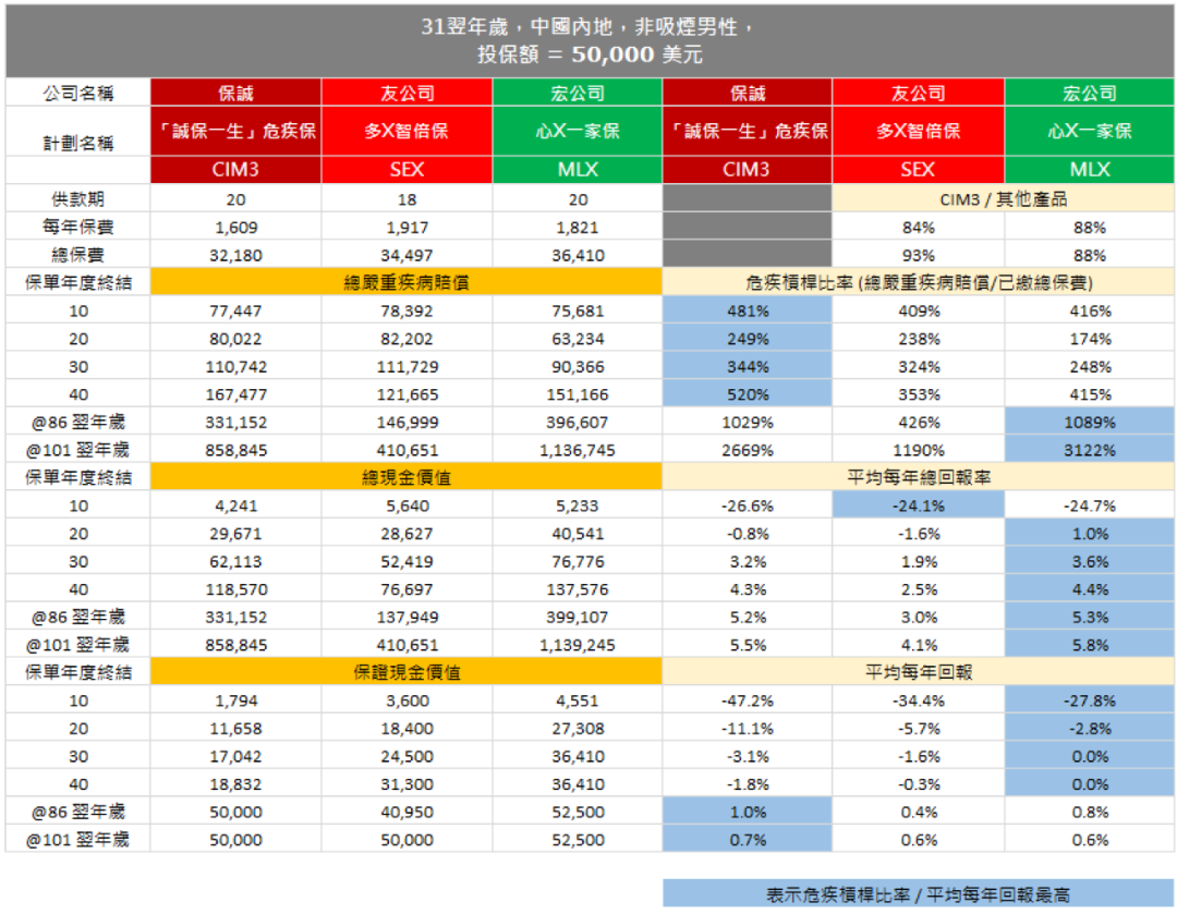 香港保诚保险发布全新重疾险「诚保一生」首十年升级保额175% 12