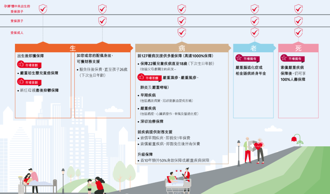 香港保诚保险发布全新重疾险「诚保一生」首十年升级保额175%