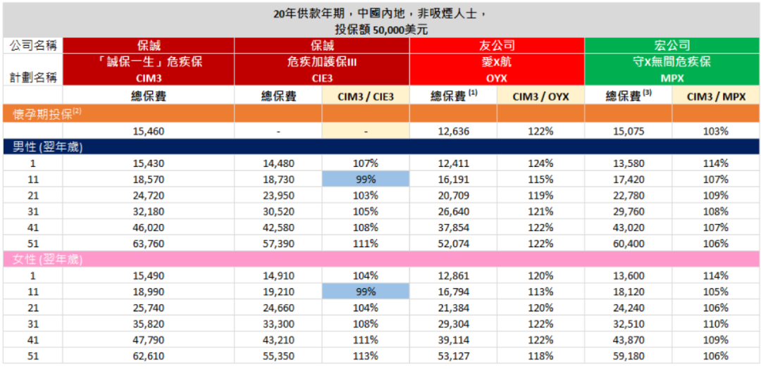 香港保诚保险发布全新重疾险「诚保一生」首十年升级保额175% 9