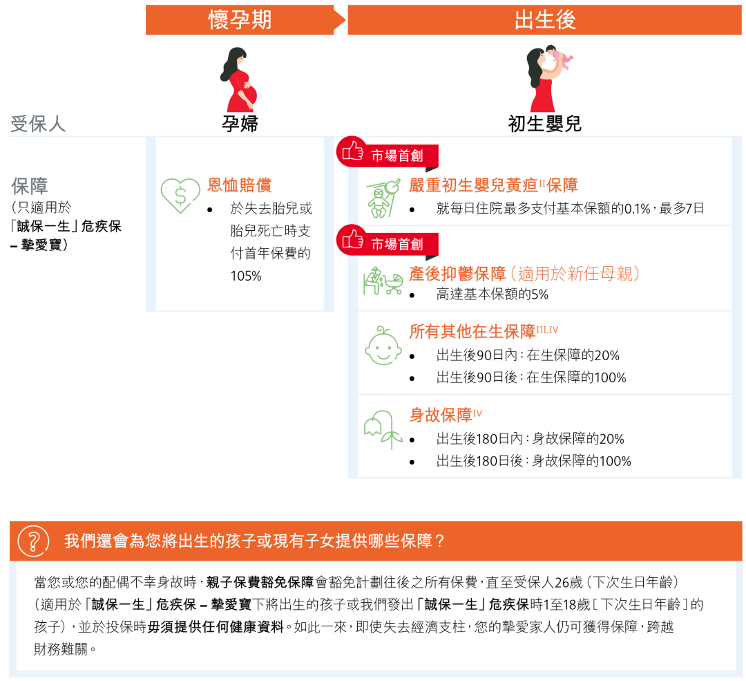 香港保诚保险发布全新重疾险「诚保一生」首十年升级保额175% 7