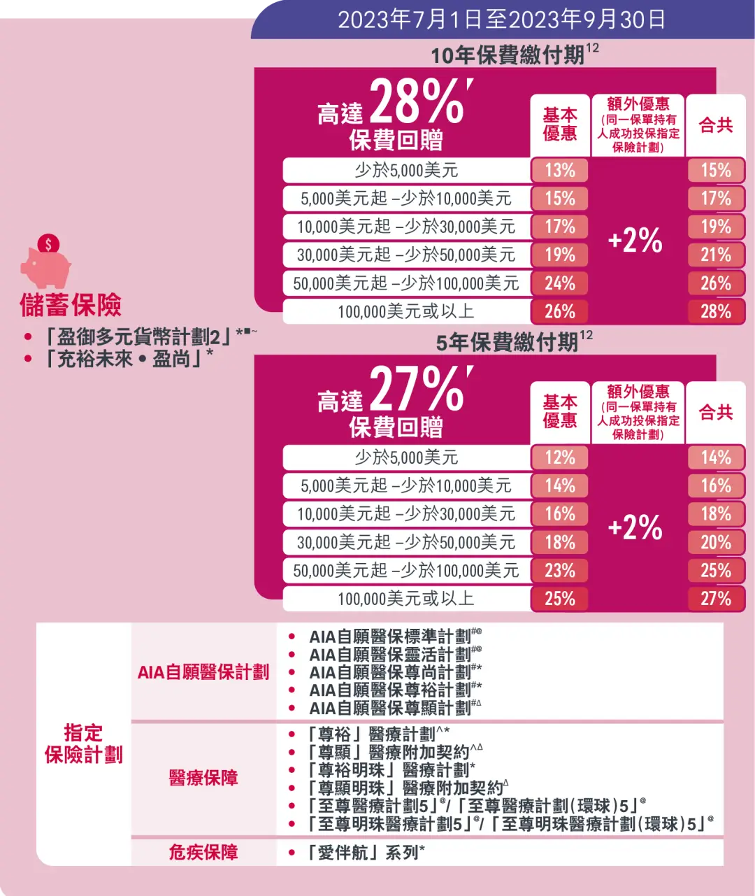 香港友邦保险发布2023年3季度投保优惠活动