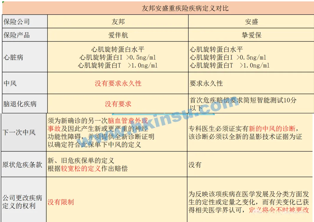 2023072506151761 重疾险对比:友邦「爱伴航」VS安盛「挚爱保」 1