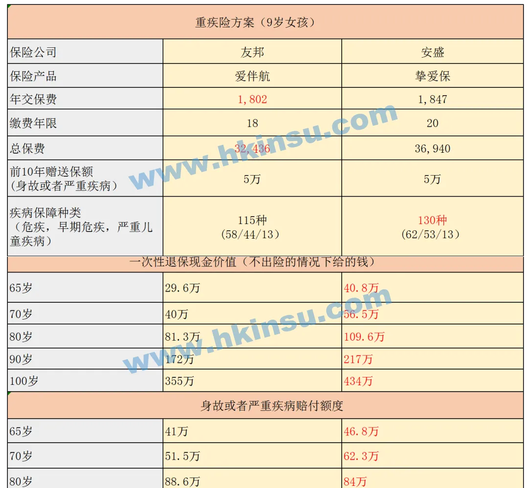 2023072506153510 重疾险对比:友邦「爱伴航」VS安盛「挚爱保」
