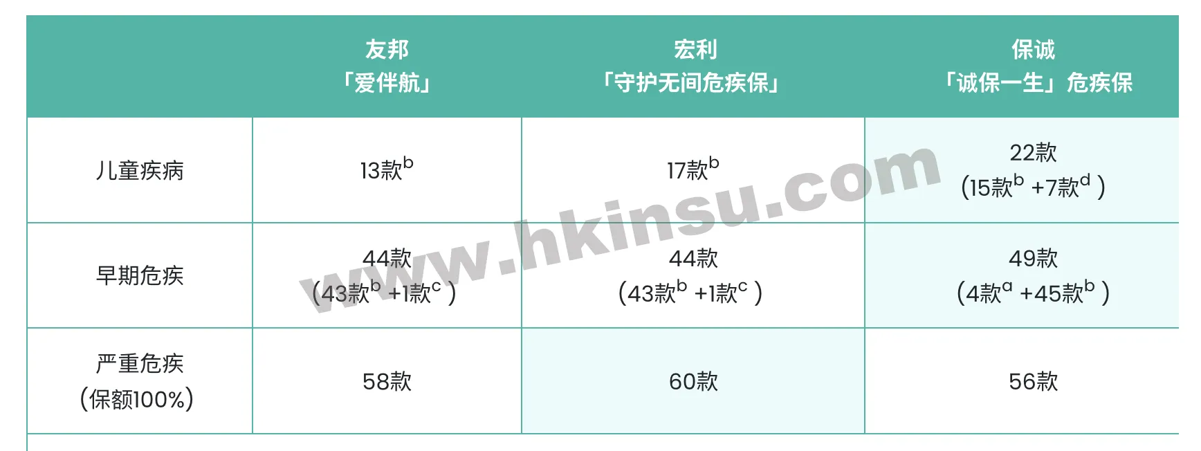 2023072702200081 保诚、友邦、宏利重疾险在疾病保障上的对比 1