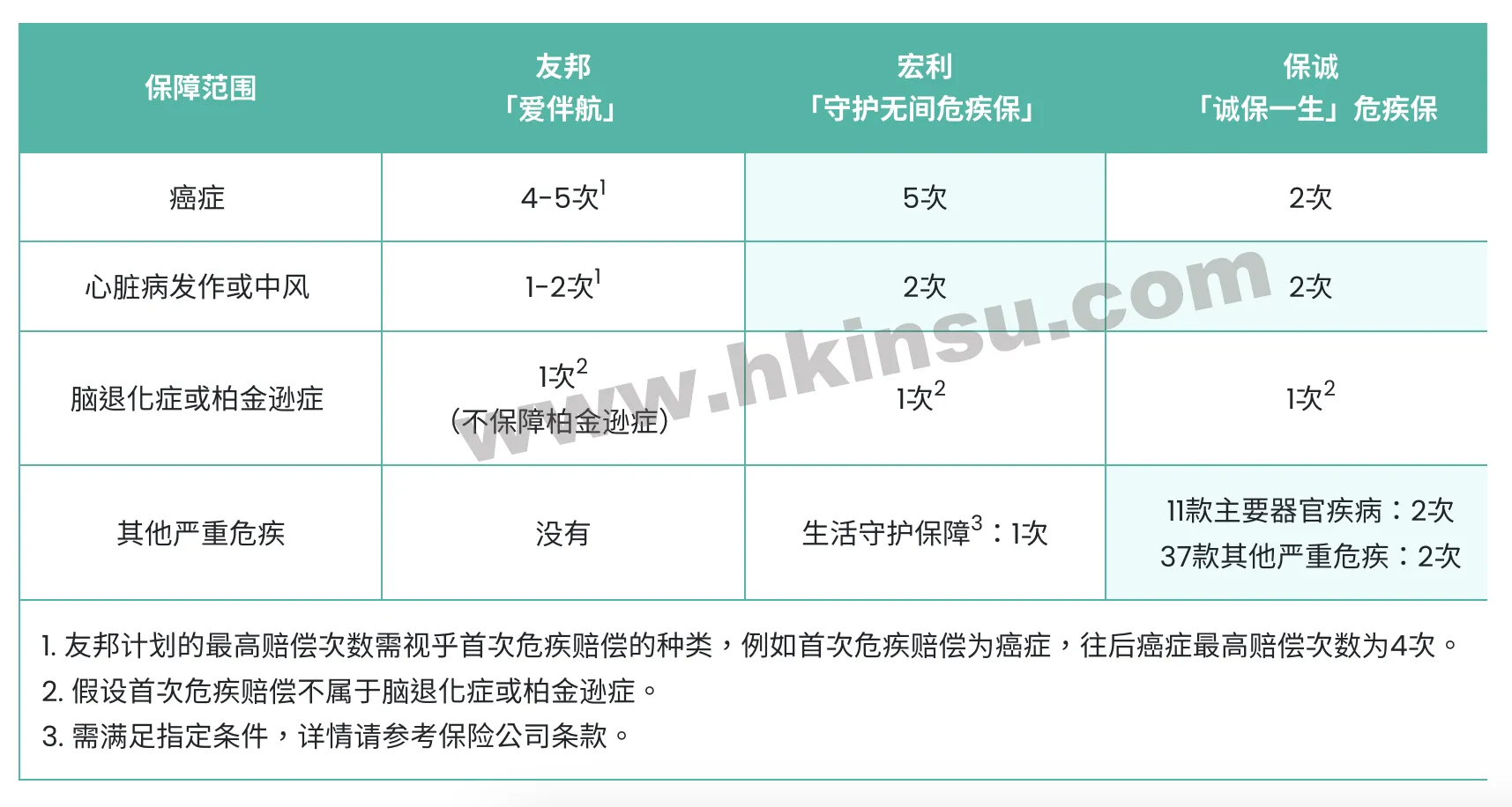 2023072702222434 保诚、友邦、宏利重疾险在疾病保障上的对比 2