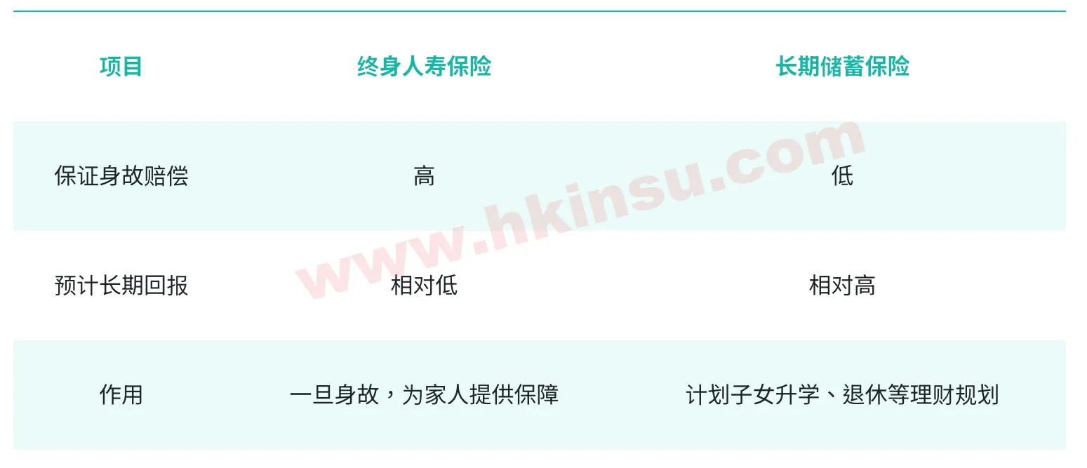 香港各家终身寿险产品中的身故理赔额度对比