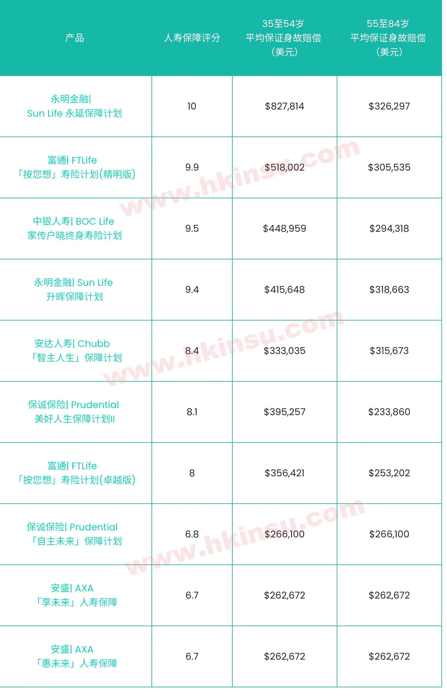 香港各家终身寿险产品中的身故理赔额度对比 1