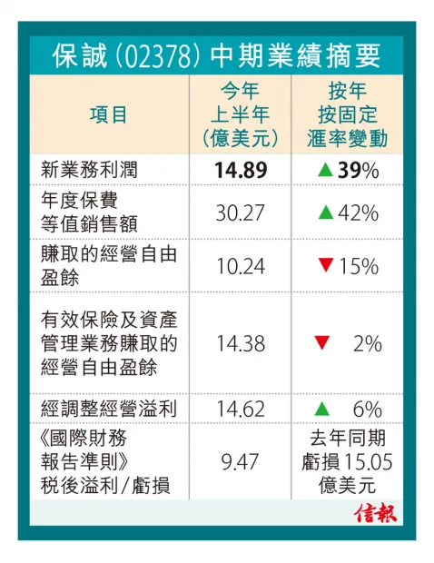 保诚保险上半年利润增长39% 1