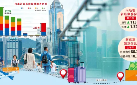 第二季度内地客来港买保险高达223亿元
