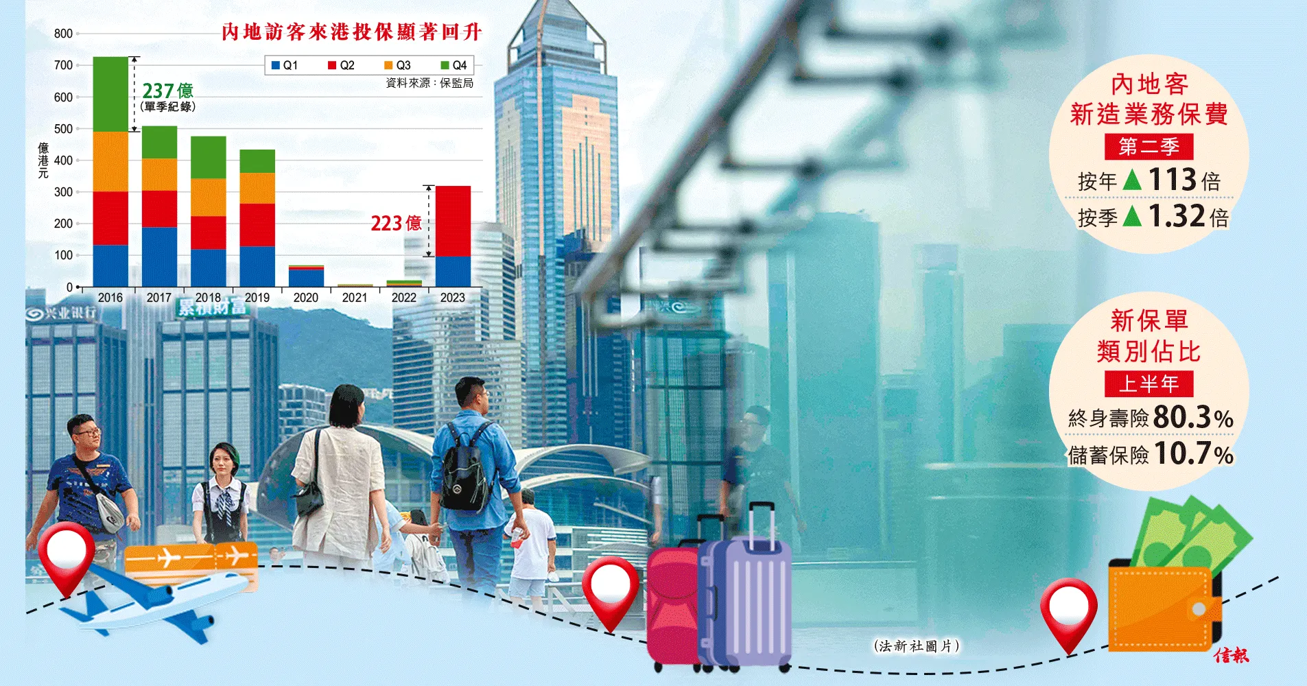 2023090101545493 第二季度内地客来港买保险高达223亿元