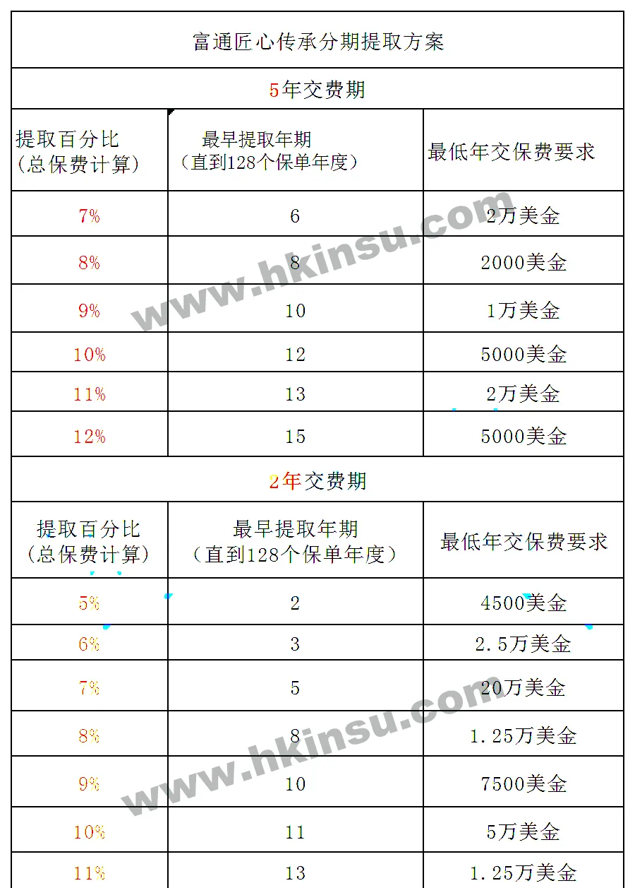 2023091807051840 香港储蓄分红险对比:友邦「盈御多元货币计划2」VS 富通「匠心传承」