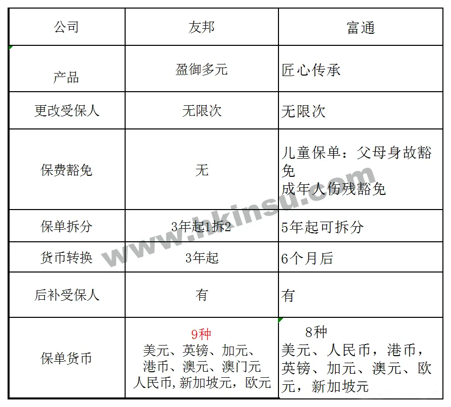 2023091807094769 香港储蓄分红险对比:友邦「盈御多元货币计划2」VS 富通「匠心传承」 1