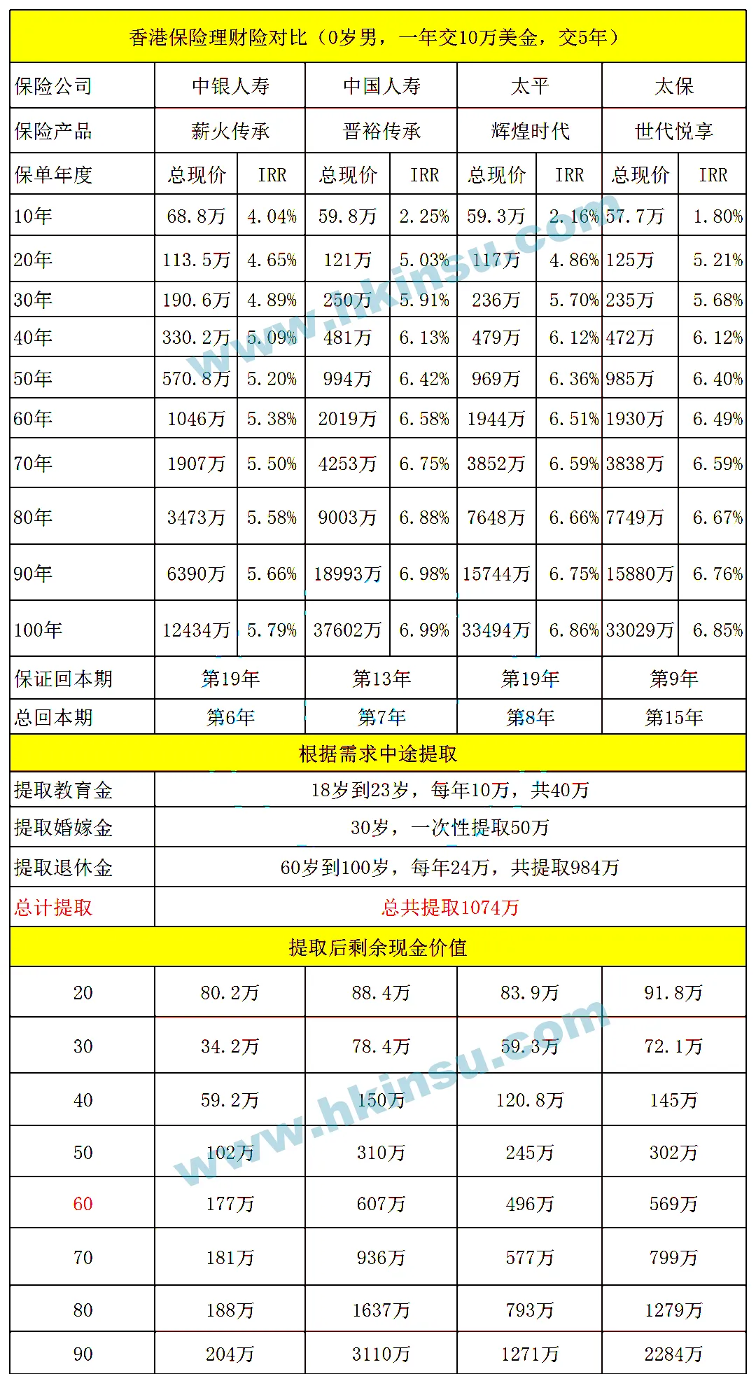 2023091809032723 香港保险比较:香港中资保险公司储蓄分红险产品对比 1