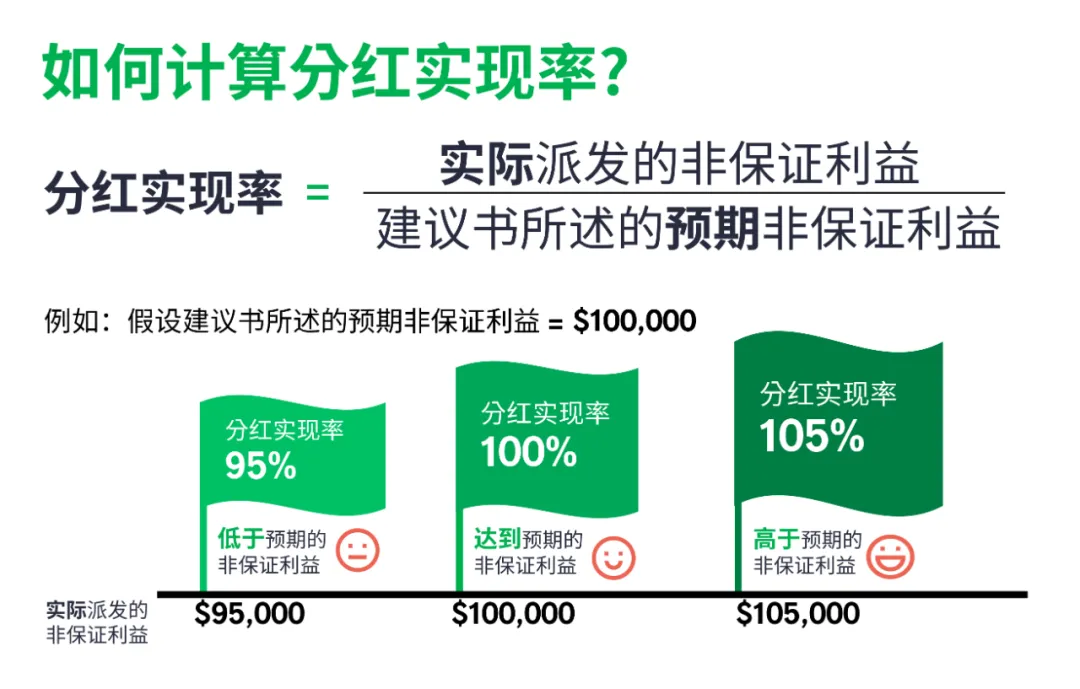 宏利发布2022年度产品分红实现率