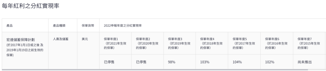 宏利发布2022年度产品分红实现率 2